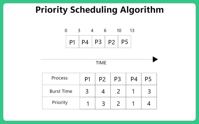 Which appointment scheduling system is also called categorization scheduling