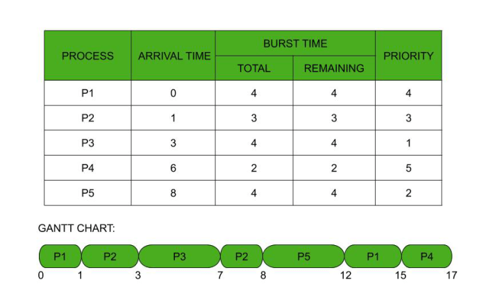 Scheduling priority os javatpoint